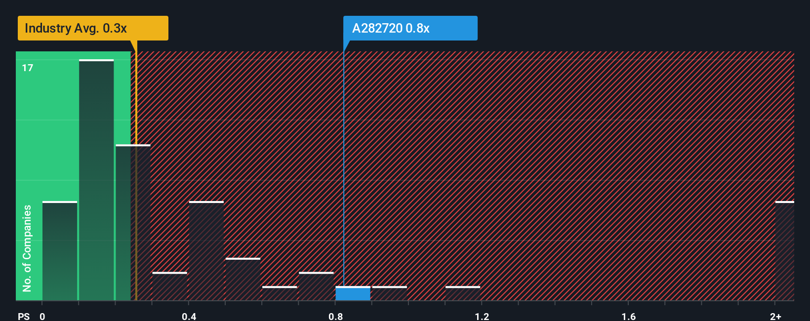 ps-multiple-vs-industry