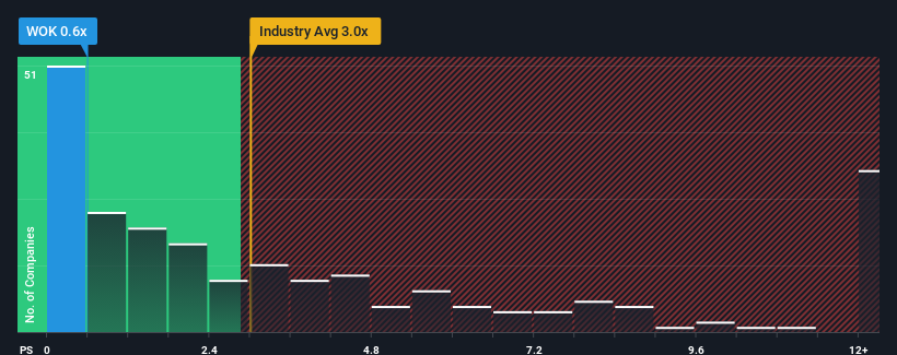 ps-multiple-vs-industry