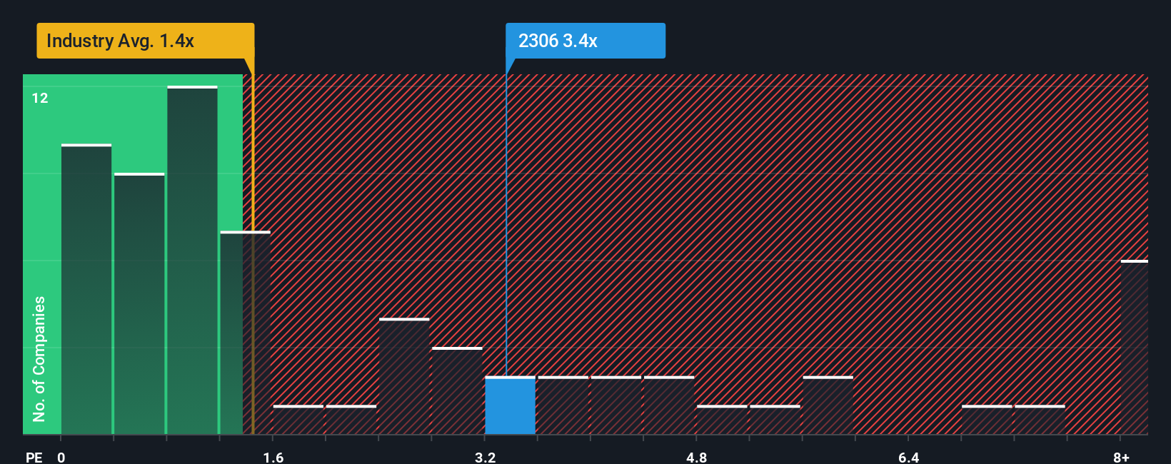 ps-multiple-vs-industry