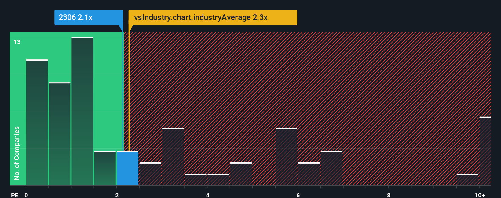 ps-multiple-vs-industry