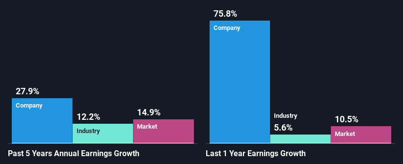 past-earnings-growth