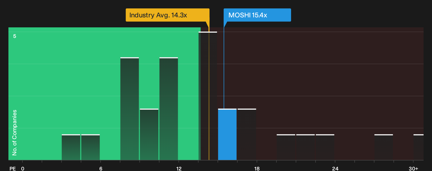 SET:MOSHI P/E Ratio as at Oct 2026