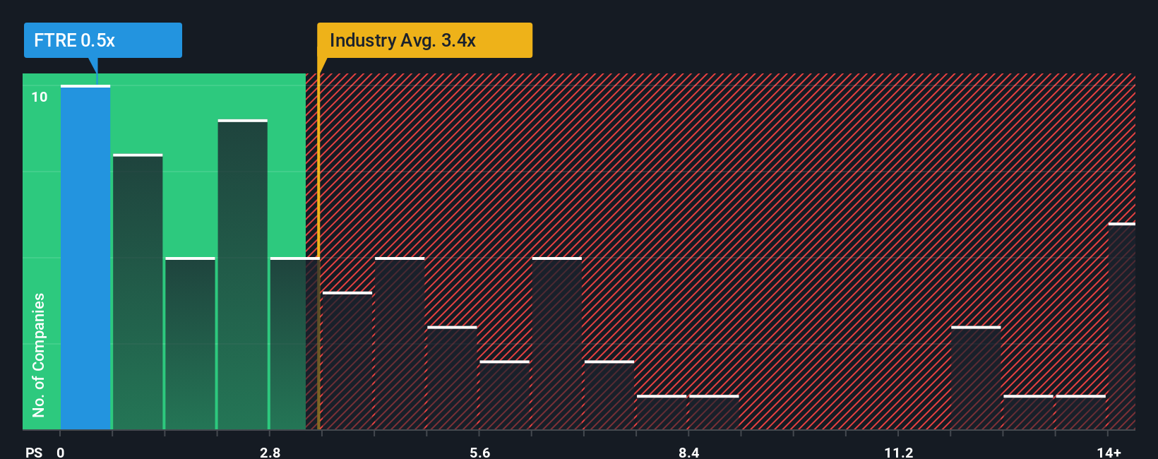 ps-multiple-vs-industry