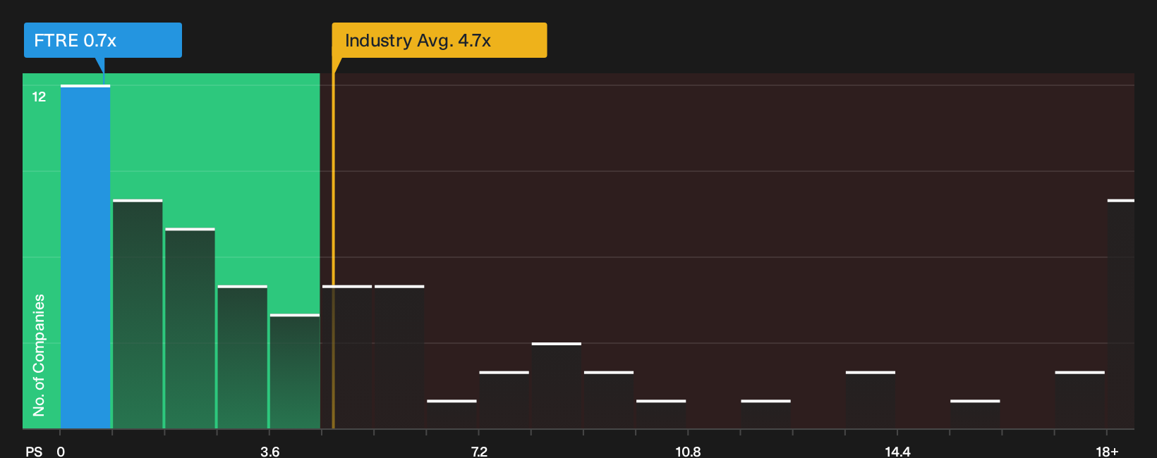 NasdaqGS:FTRE P/S Ratio as at Oct 2026