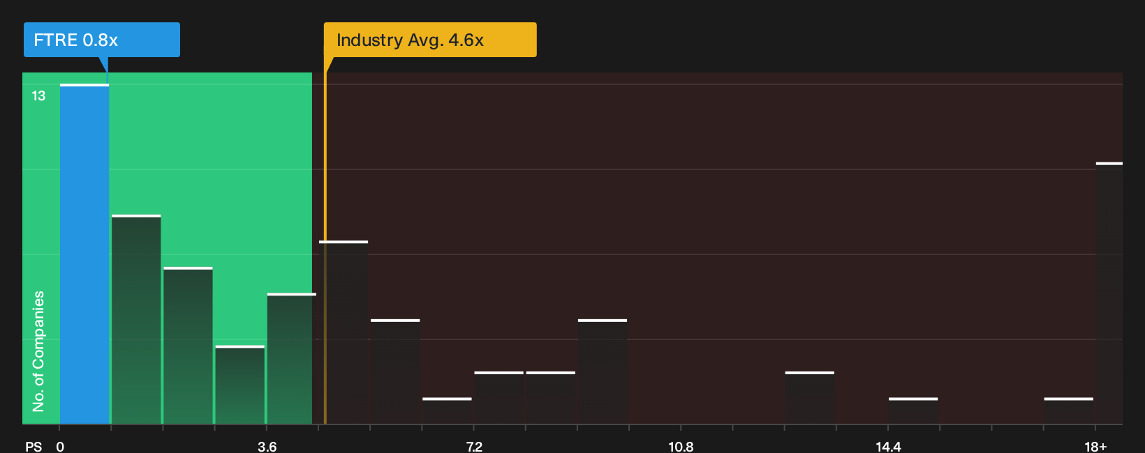 NasdaqGS:FTRE P/S Ratio as at Oct 2026