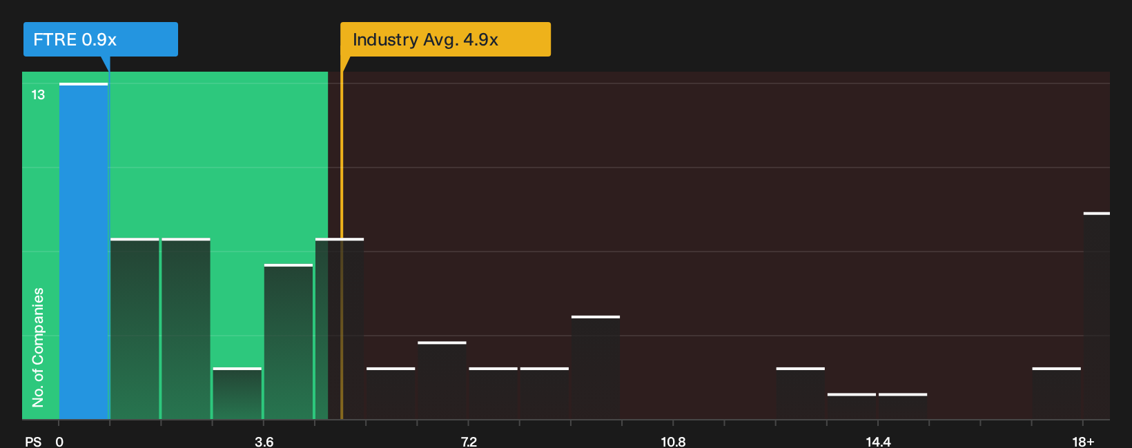 NasdaqGS:FTRE P/S Ratio as at Oct 2026