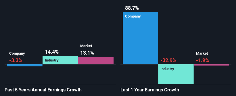 past-earnings-growth