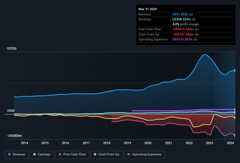 earnings-and-revenue-history