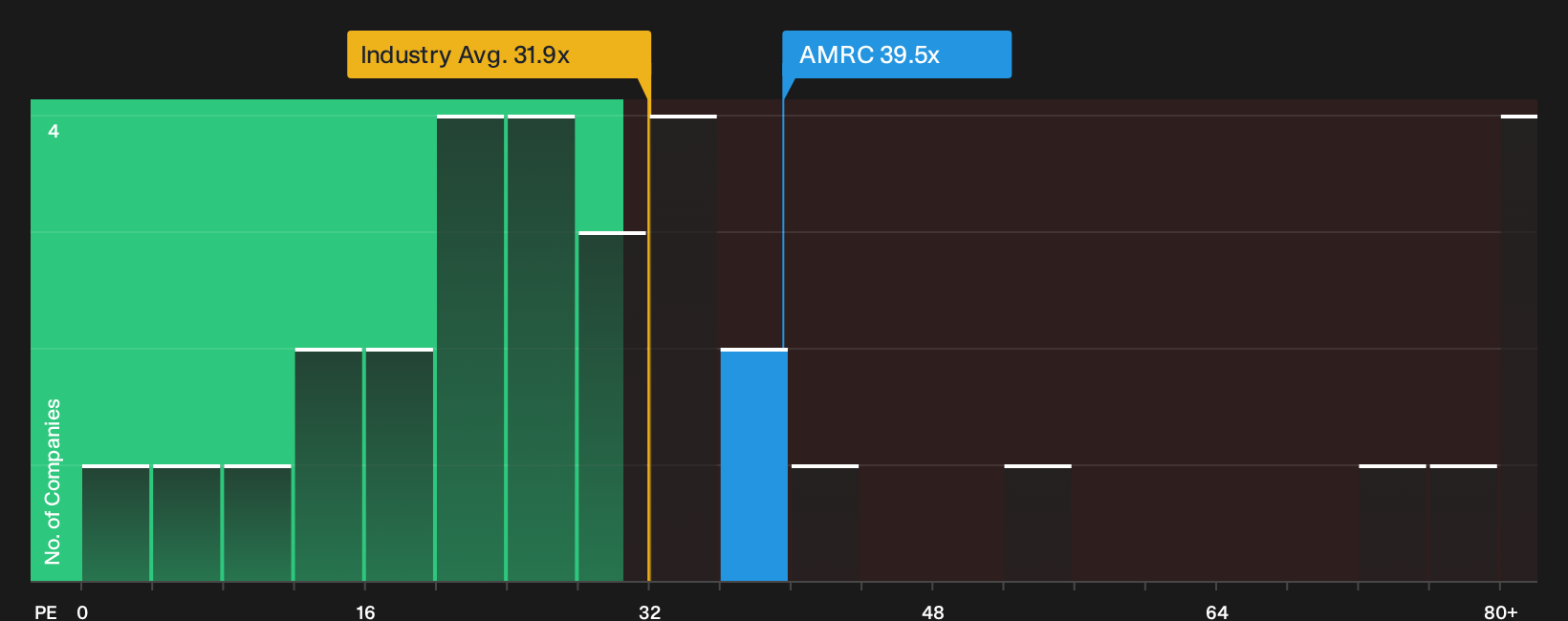 NYSE:AMRC P/E Ratio as at Oct 2026