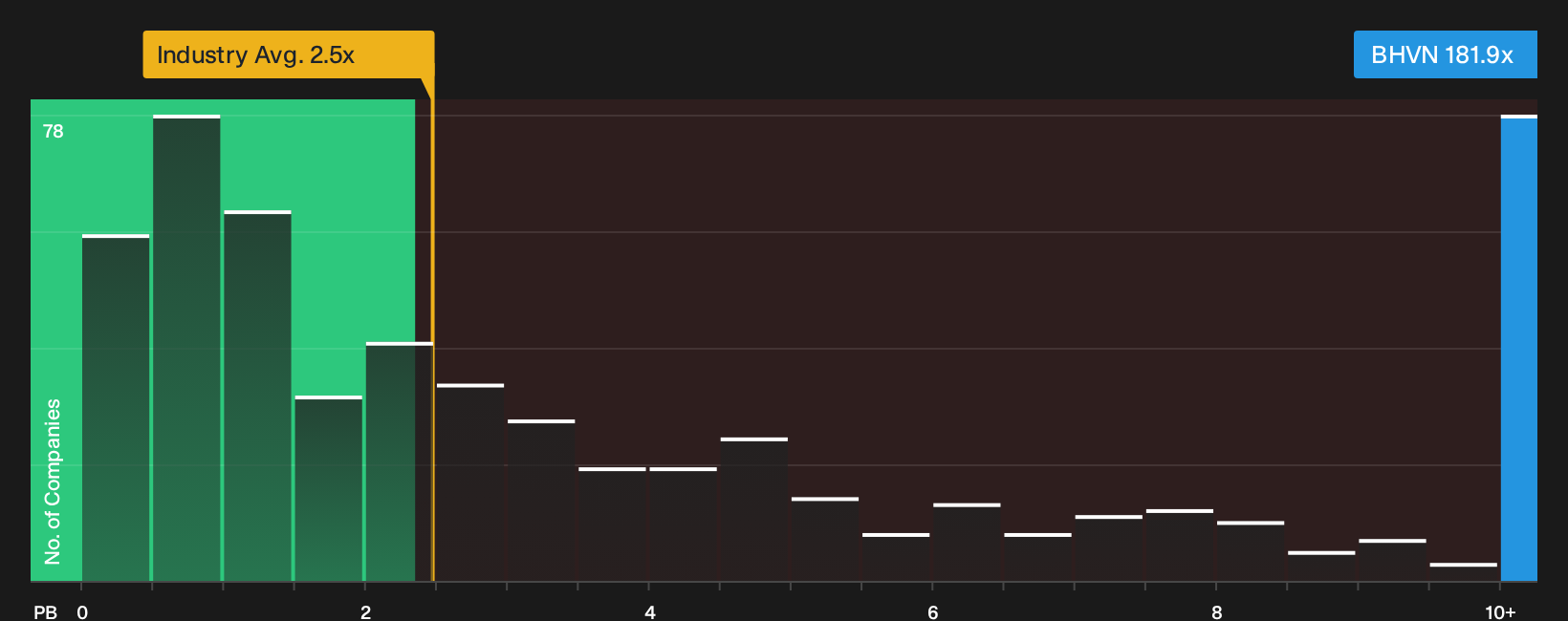 NYSE:BHVN P/B Ratio as at Sep 2026
