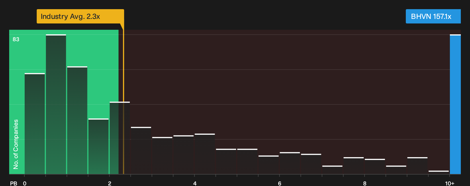 NYSE:BHVN P/B Ratio as at Sep 2026