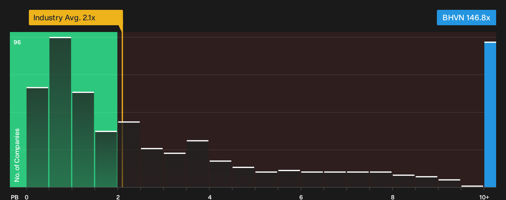 NYSE:BHVN P/B Ratio as at Oct 2026