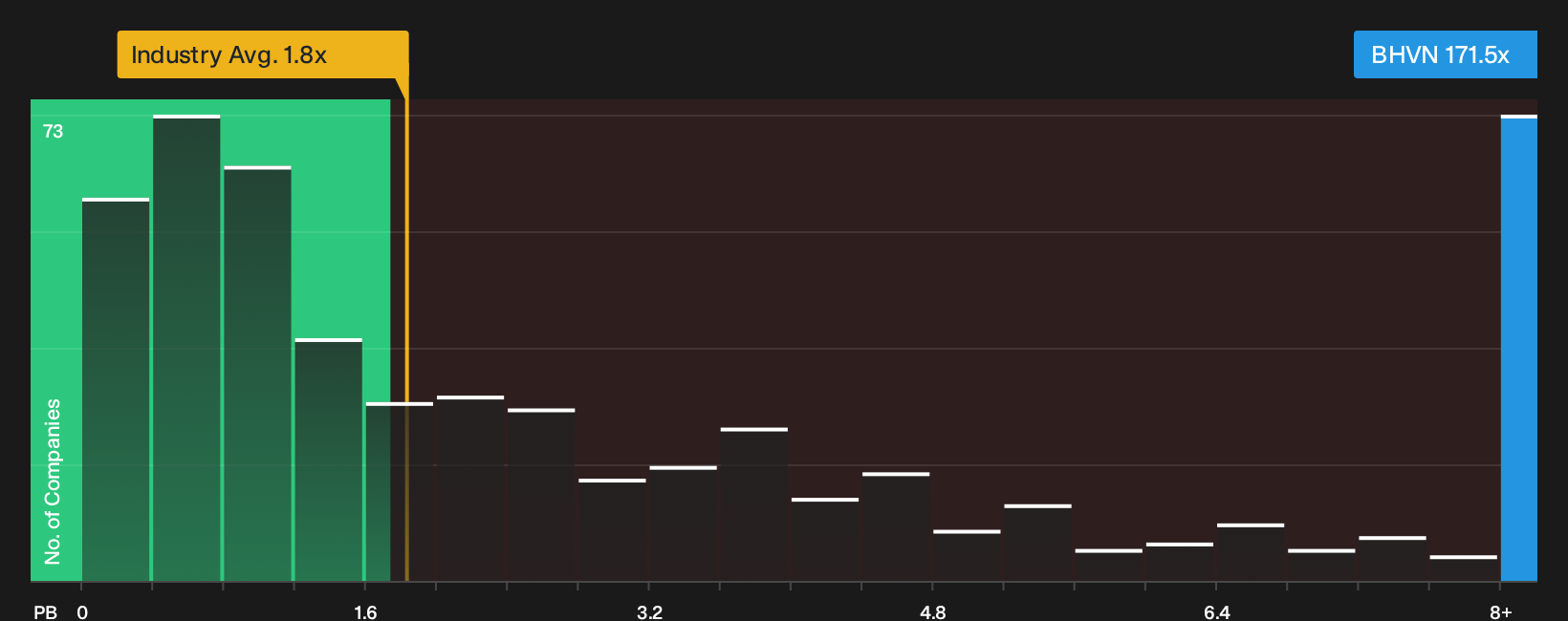 NYSE:BHVN P/B Ratio as at Oct 2026