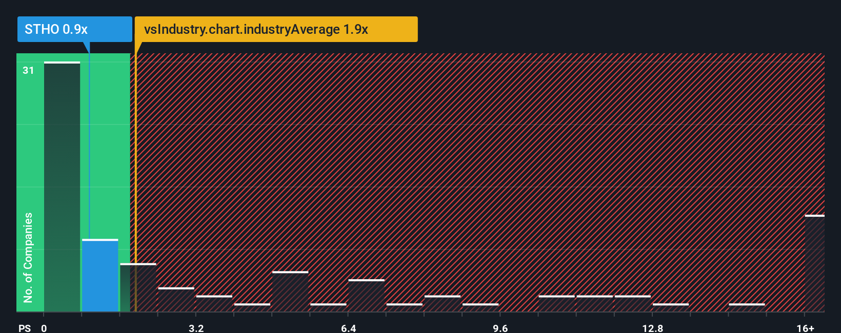 ps-multiple-vs-industry