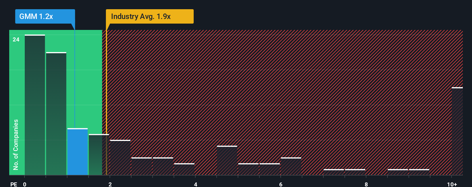 ps-multiple-vs-industry
