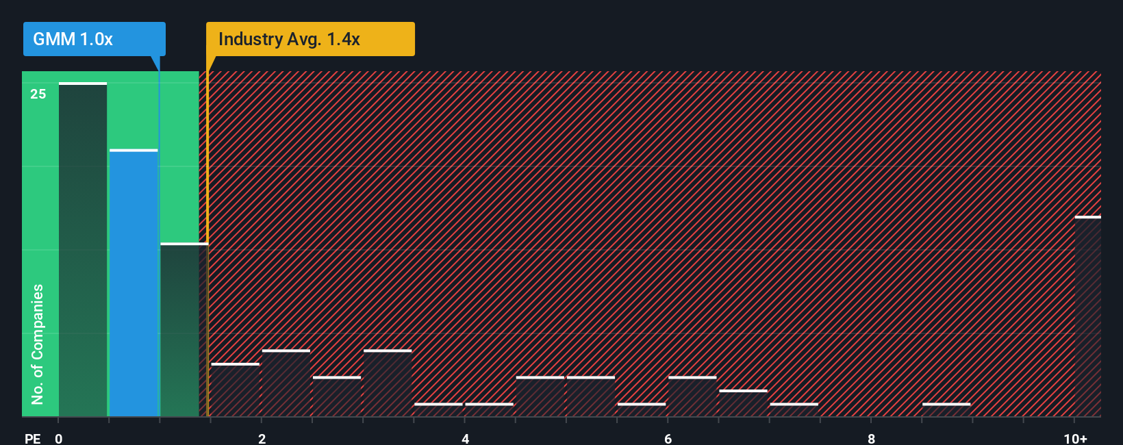 ps-multiple-vs-industry
