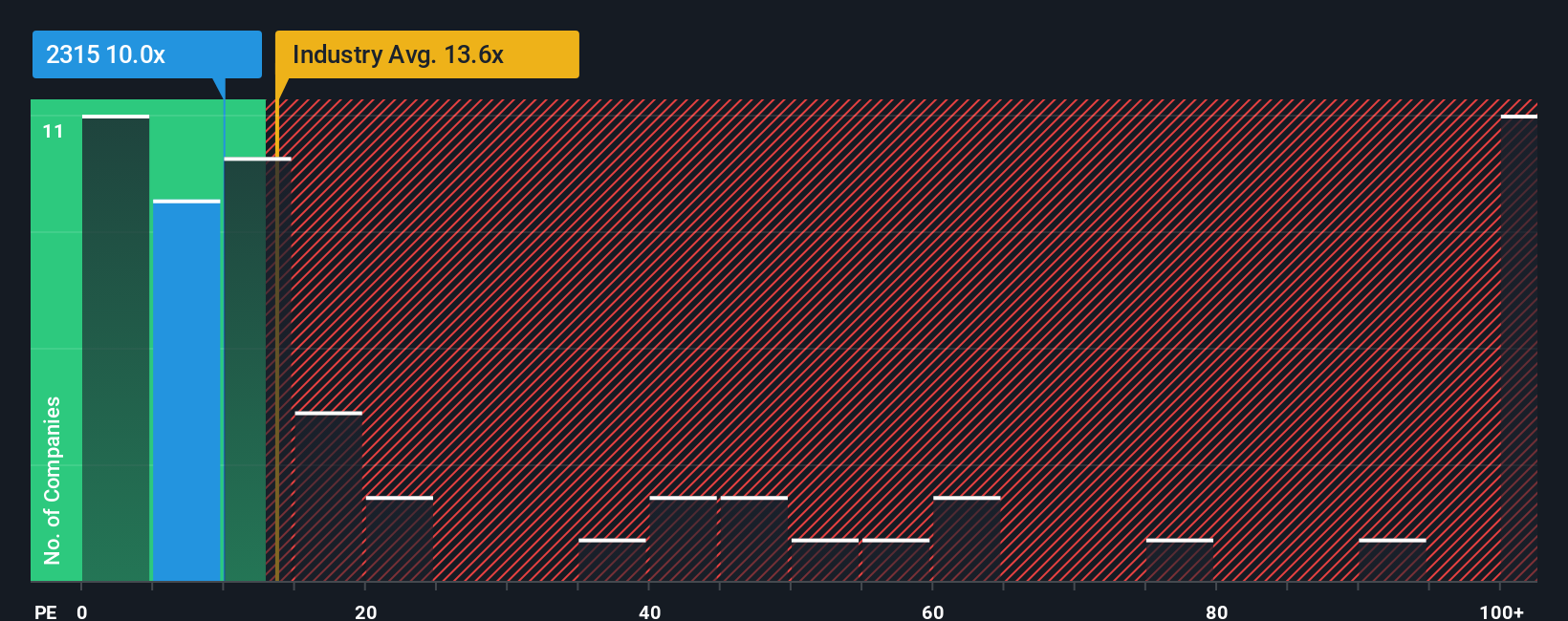 ps-multiple-vs-industry