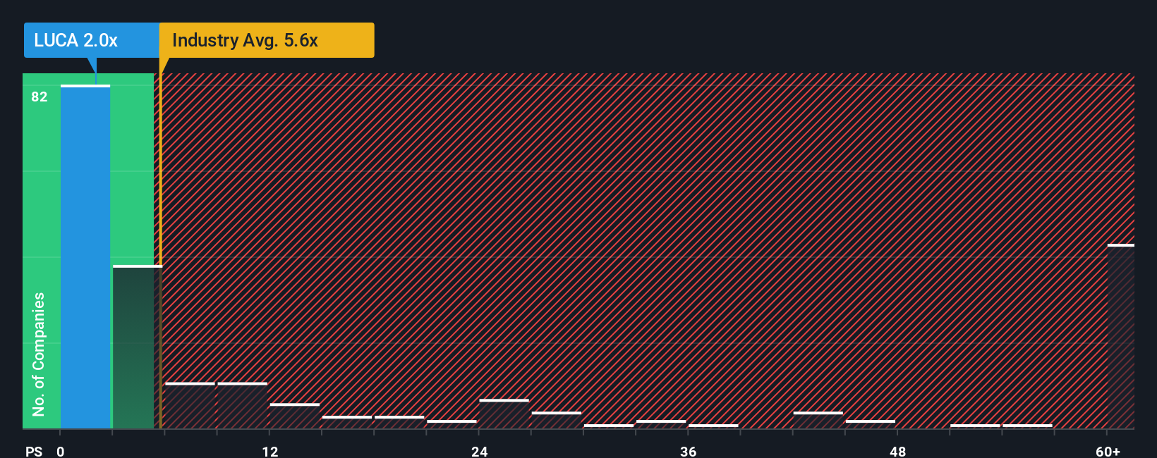 ps-multiple-vs-industry