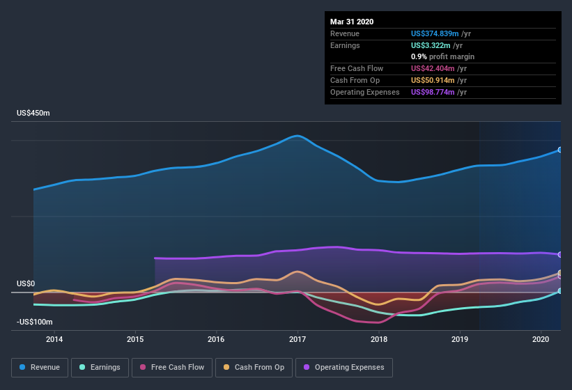 NYSE:NPTN Earnings and Revenue History June 30th 2020