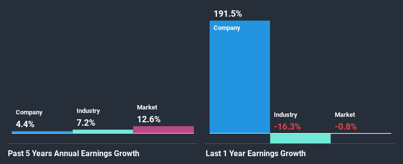 past-earnings-growth