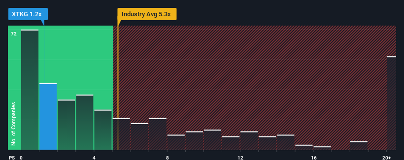 ps-multiple-vs-industry