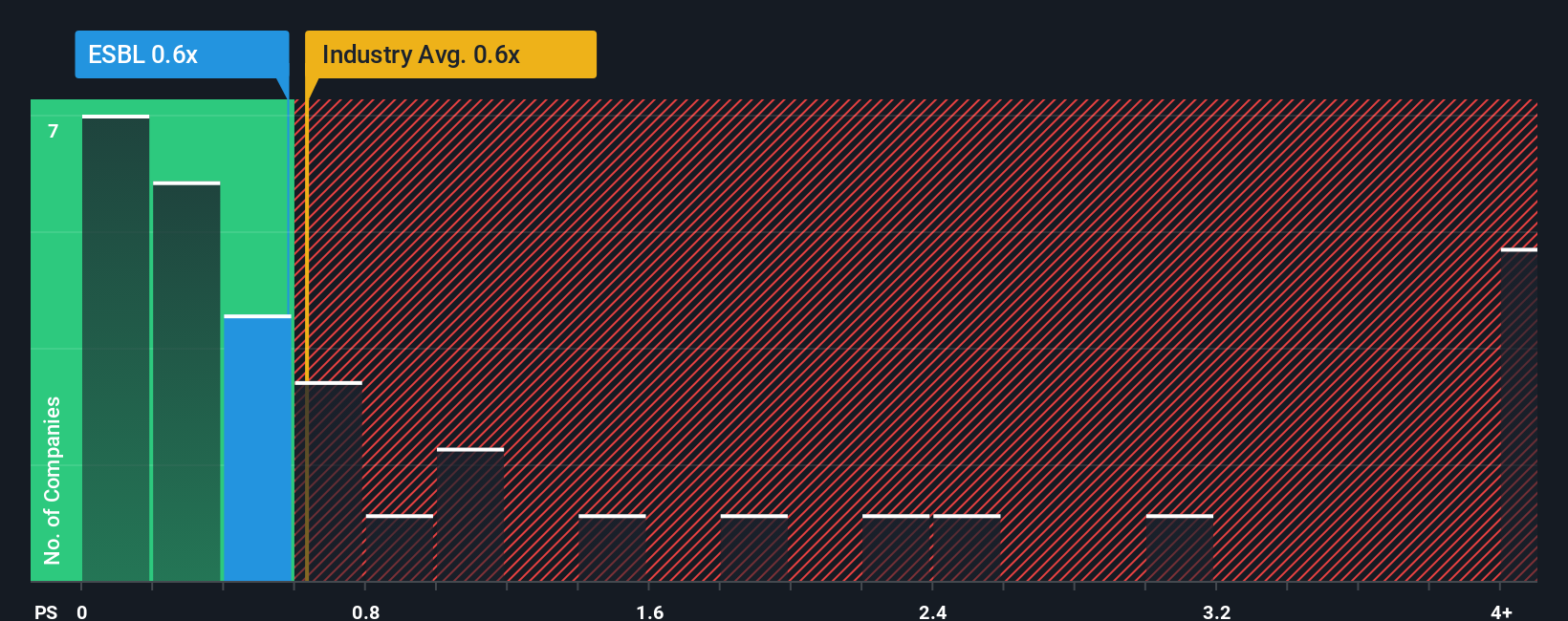 ps-multiple-vs-industry
