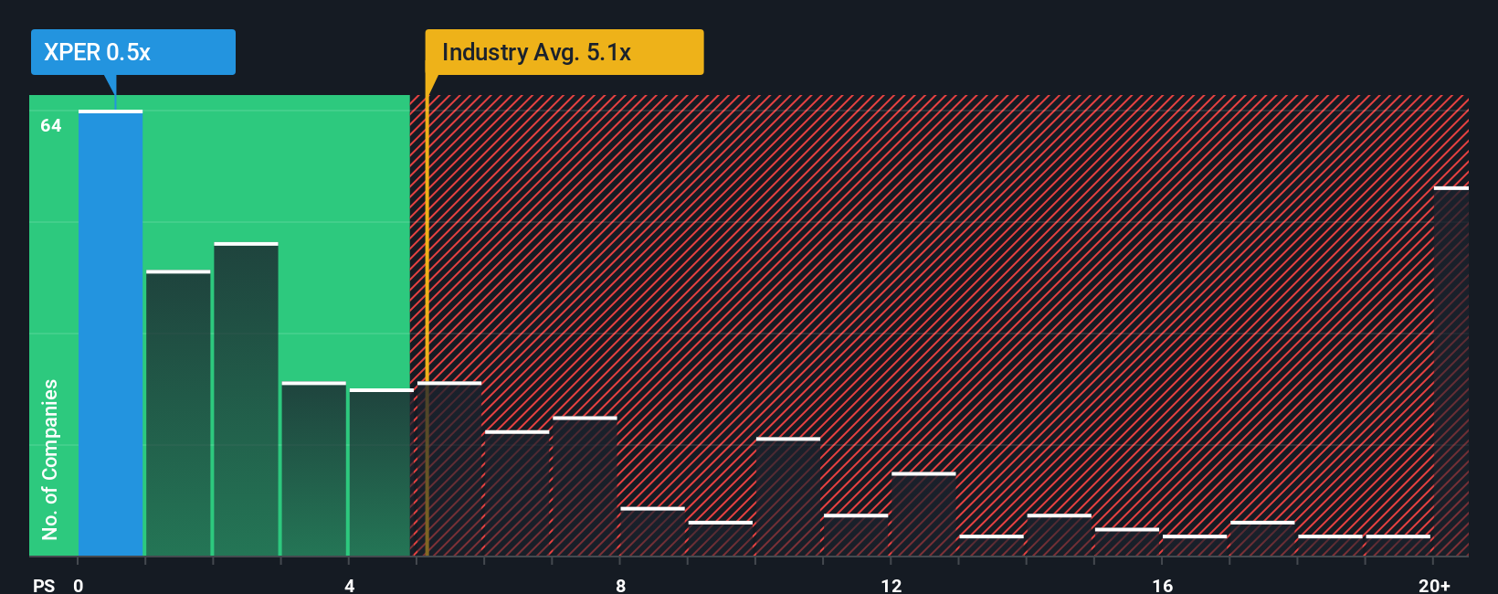 ps-multiple-vs-industry