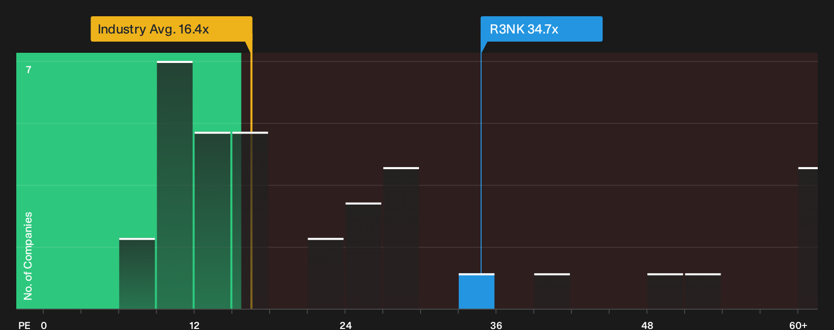 XTRA:R3NK P/E Ratio as at Oct 2026
