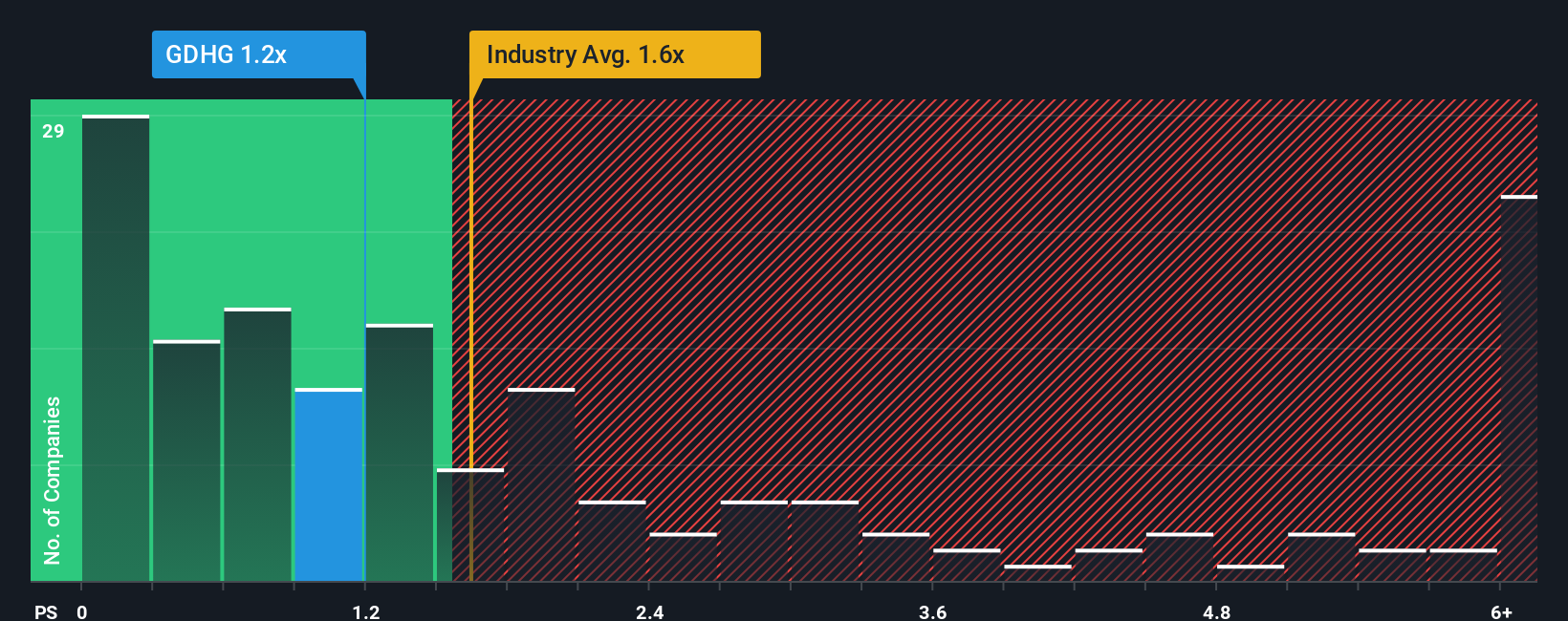 ps-multiple-vs-industry
