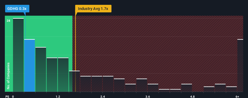 ps-multiple-vs-industry