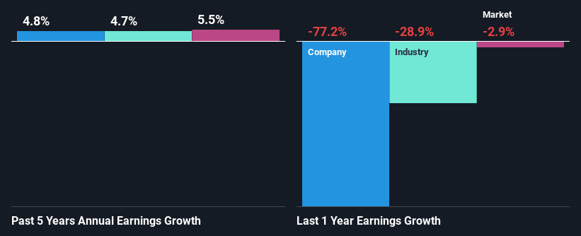 past-earnings-growth