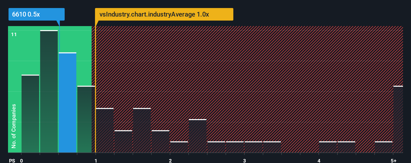 ps-multiple-vs-industry