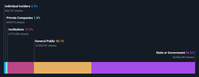 ownership-breakdown