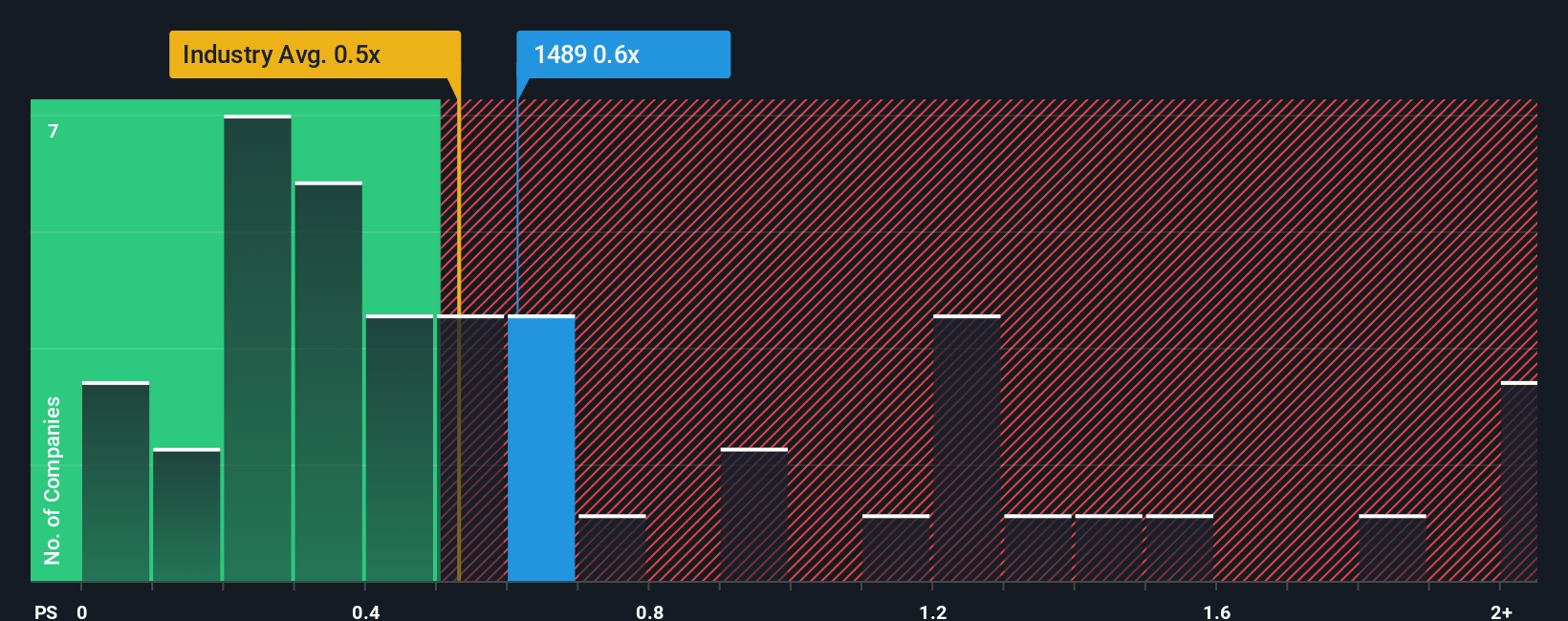 ps-multiple-vs-industry