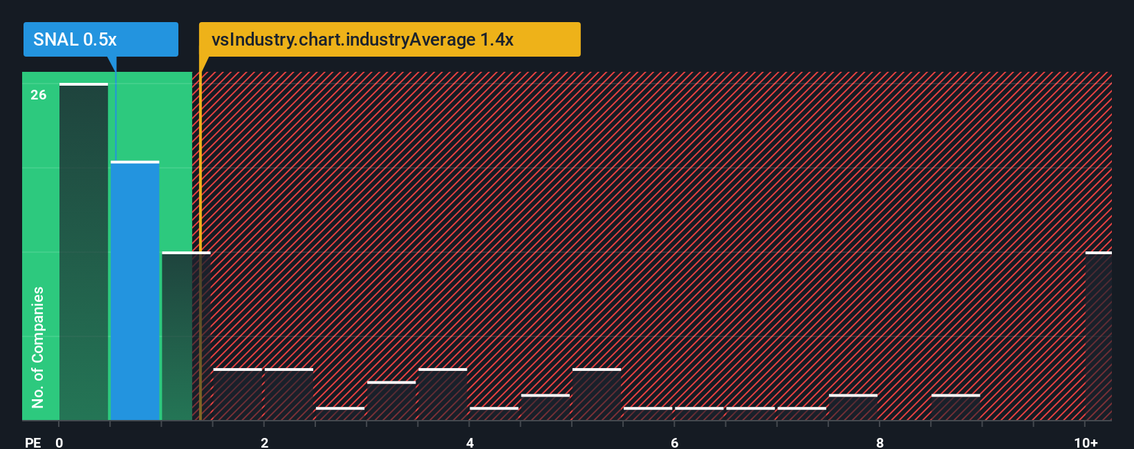 ps-multiple-vs-industry