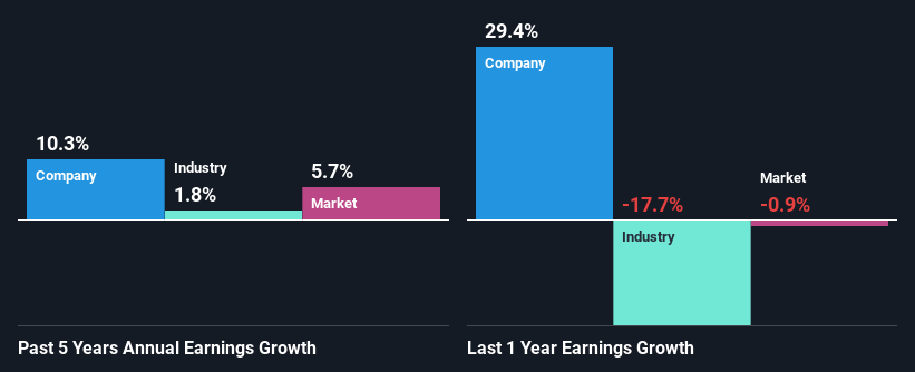 past-earnings-growth