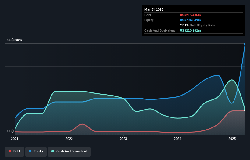 debt-equity-history-analysis