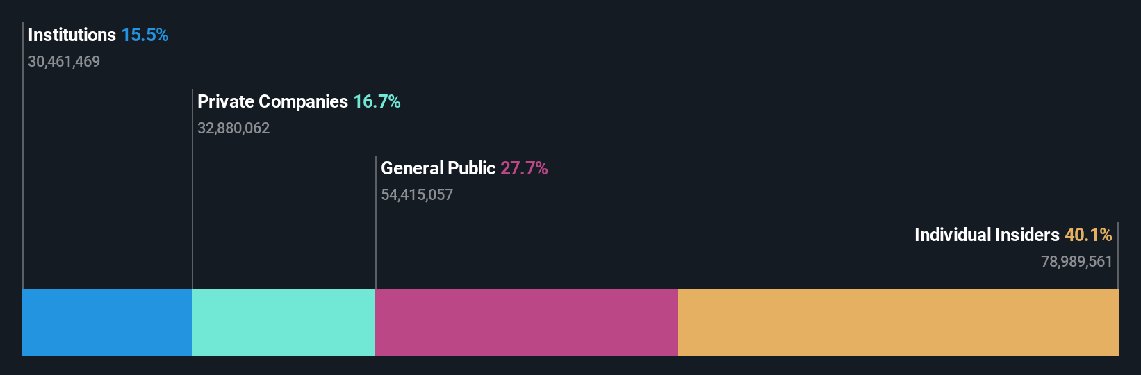 ownership-breakdown