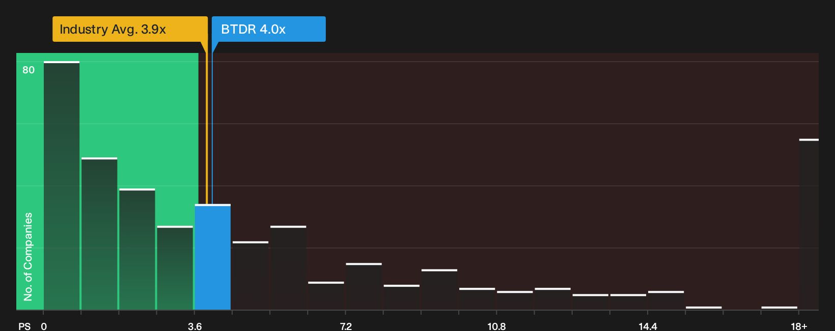 NasdaqCM:BTDR P/S Ratio as at Sep 2026