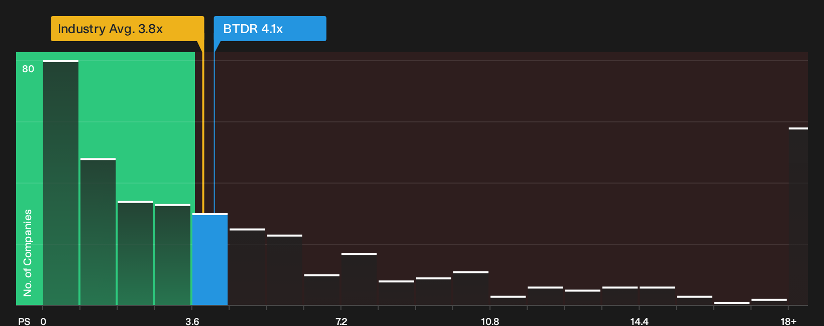 NasdaqCM:BTDR P/S Ratio as at Sep 2026