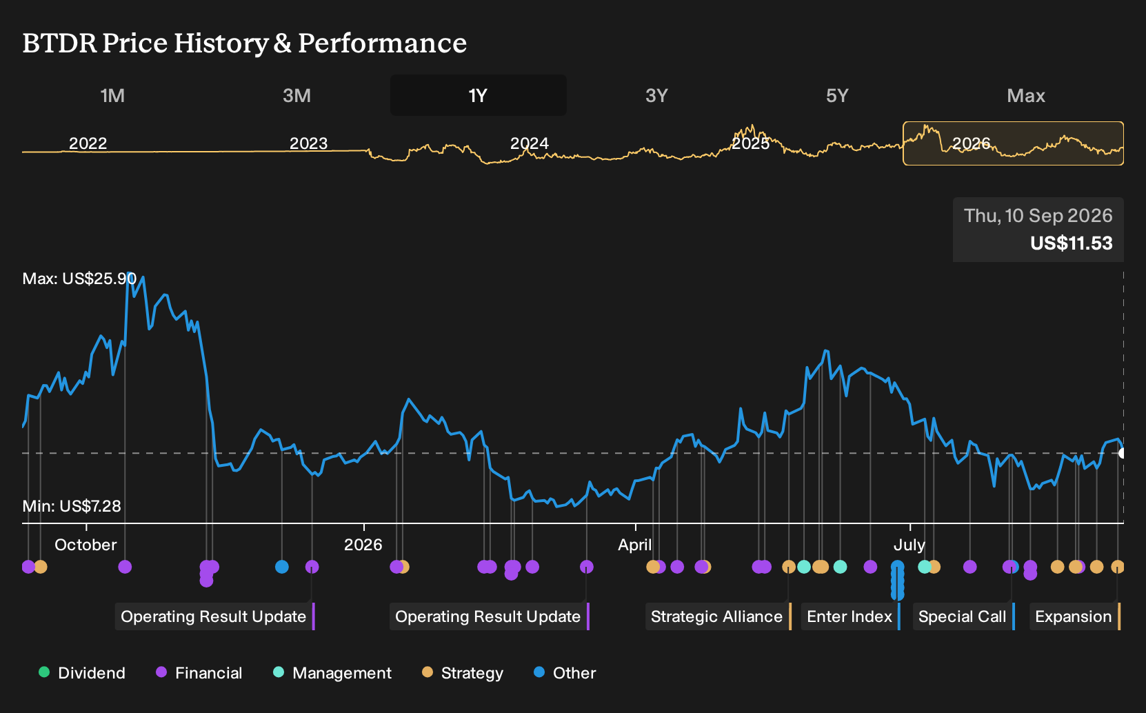 NasdaqCM:BTDR 1-Year Stock Price Chart