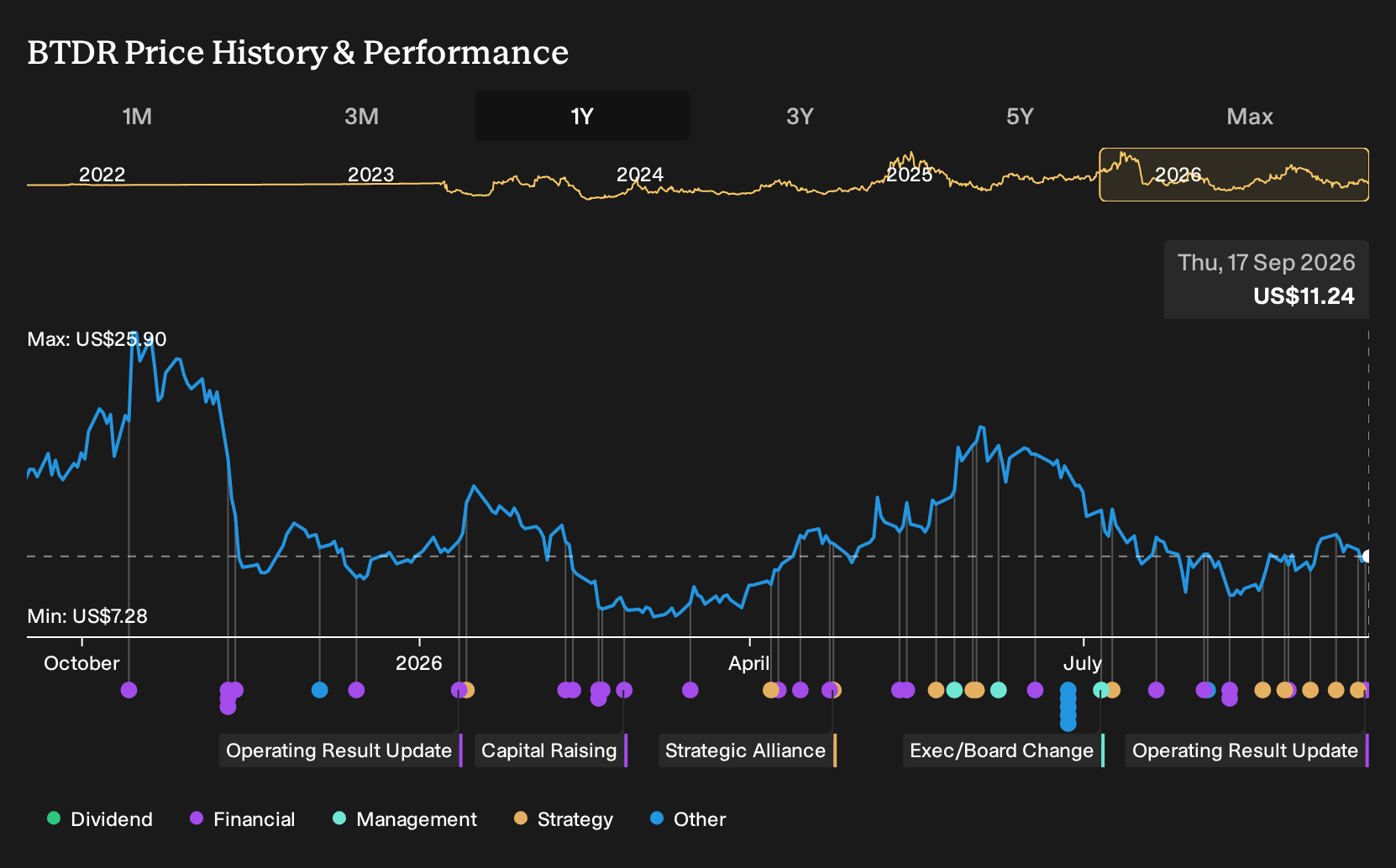 NasdaqCM:BTDR 1-Year Stock Price Chart