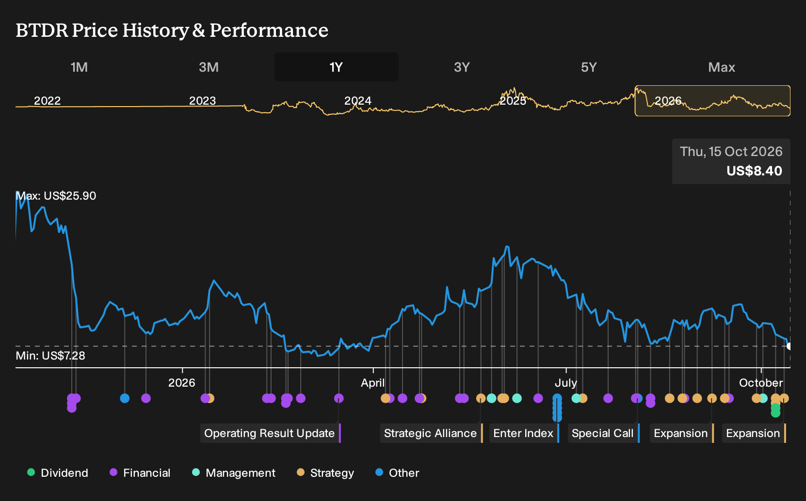 NasdaqCM:BTDR 1-Year Stock Price Chart