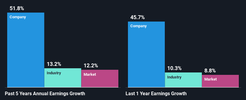 past-earnings-growth