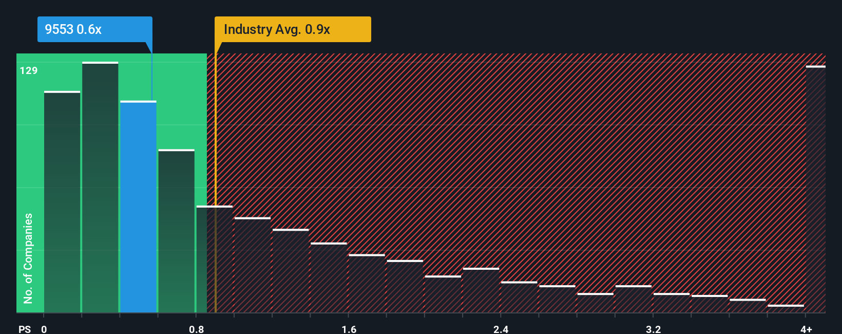 ps-multiple-vs-industry