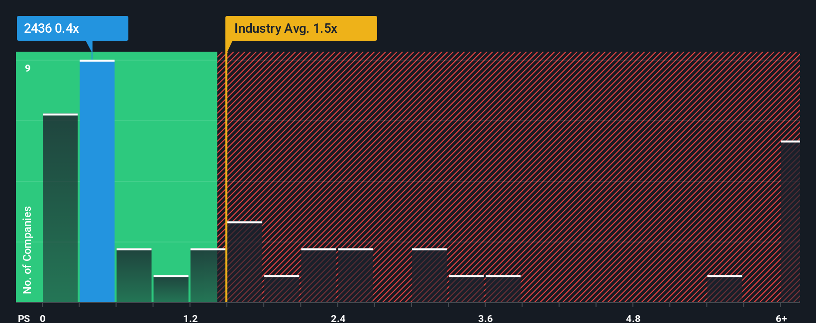 ps-multiple-vs-industry