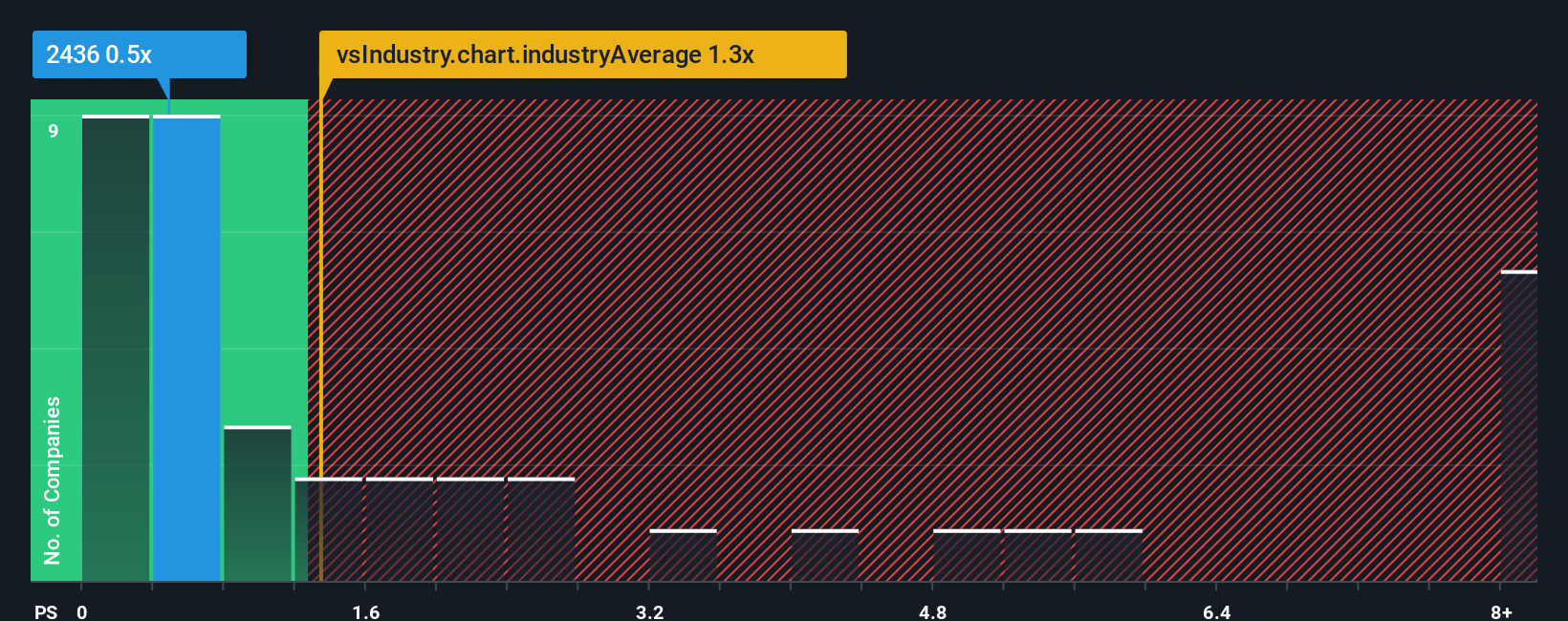 ps-multiple-vs-industry