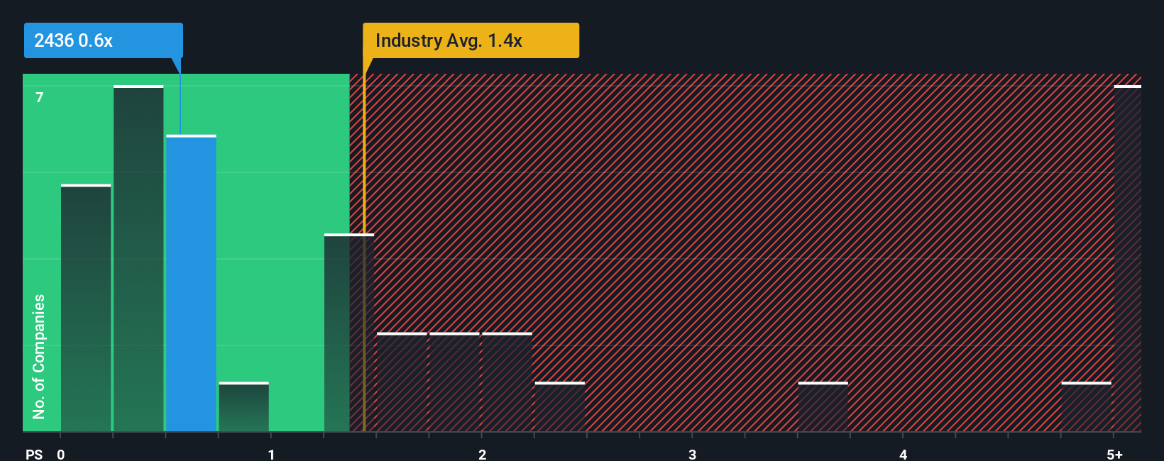 ps-multiple-vs-industry