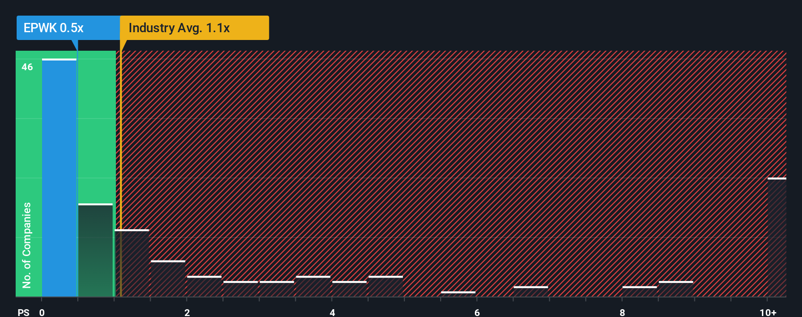 ps-multiple-vs-industry