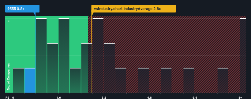 ps-multiple-vs-industry